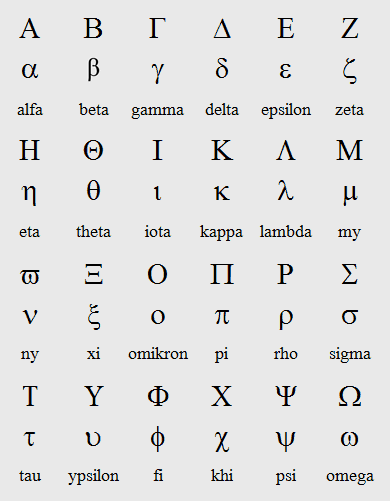 Alfabetet Bokstaver Och Historia